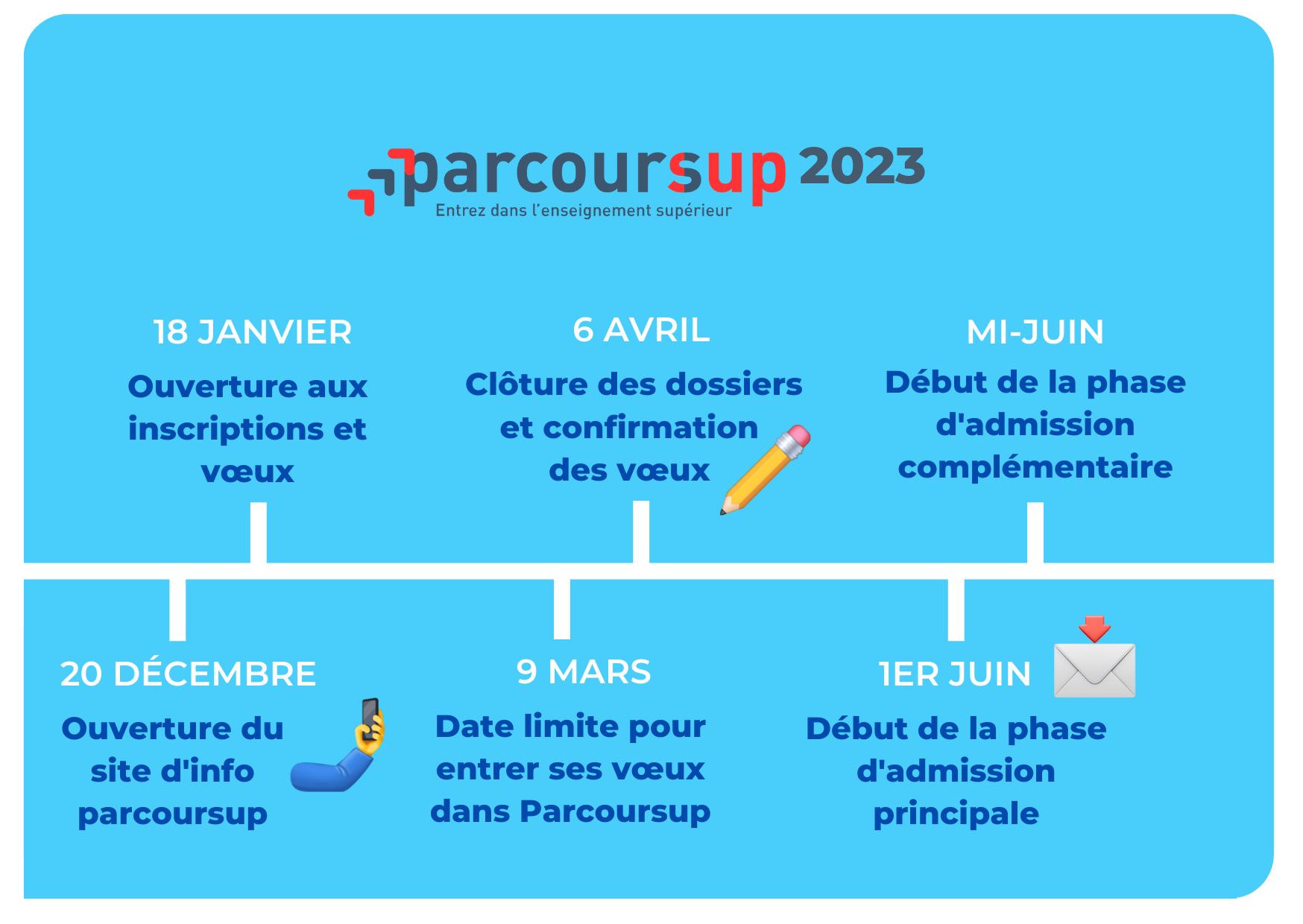 Parcoursup : Conseils, Entraide